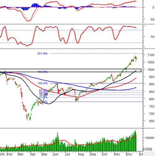 Vietstock Weekly 28-31/12/2020: Tiếp tục đà tăng điểm?