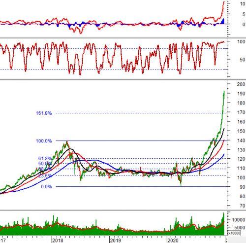 Vietstock Weekly 28-31/12/2020: Tiếp tục đà tăng điểm?