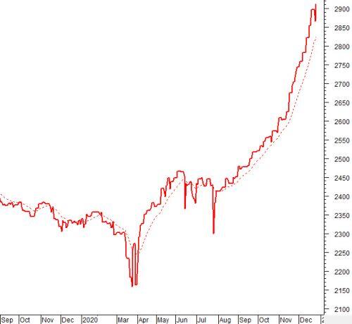 Vietstock Weekly 28-31/12/2020: Tiếp tục đà tăng điểm?