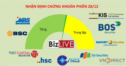 Nhận định chứng khoán 28/12: Thị trường đã ổn hơn, có thể giải ngân thăm dò lại