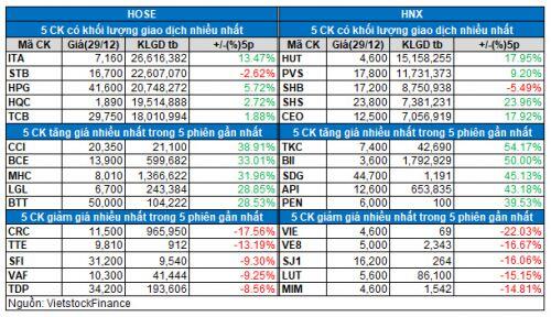 Vietstock Daily 30/12: Thanh khoản duy trì ở mức cao