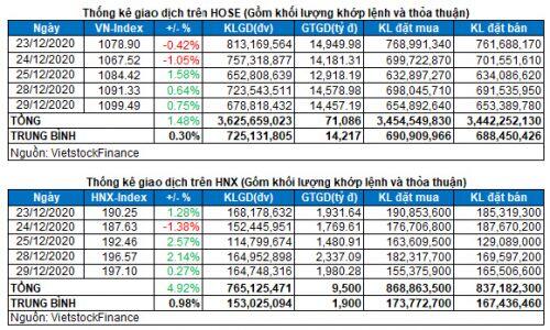 Vietstock Daily 30/12: Thanh khoản duy trì ở mức cao