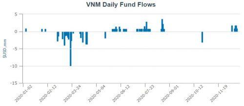 VNM ETF chứng kiến 3 tuần hút vốn liên tiếp