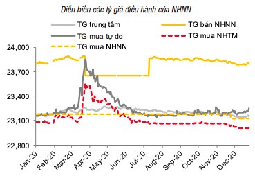 USD tự do tăng mạnh trong mùa cao điểm