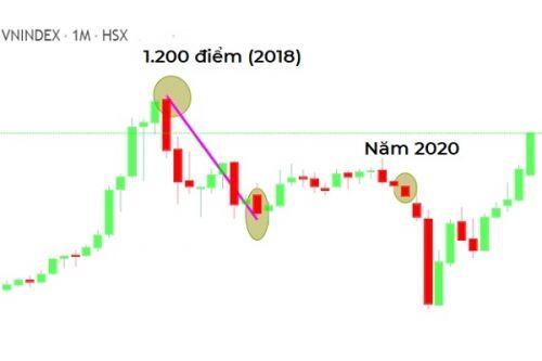 VN-Index đang tiệm cận vùng giá lịch sử