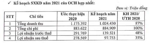 OCH: Ước lãi hợp nhất năm 2020 đạt 279 tỷ đồng