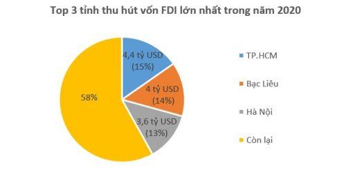 Chốt năm 2020, TP. HCM vươn lên dẫn đầu cả nước về thu hút vốn FDI