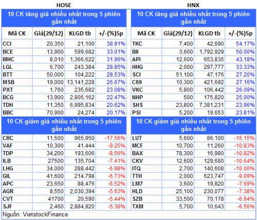 Top cổ phiếu đáng chú ý đầu phiên 30/12