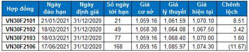 Chứng khoán phái sinh 31/12/2020: VN30-Index sẽ vượt được kháng cự mạnh?