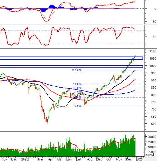 Chứng khoán phái sinh 31/12/2020: VN30-Index sẽ vượt được kháng cự mạnh?