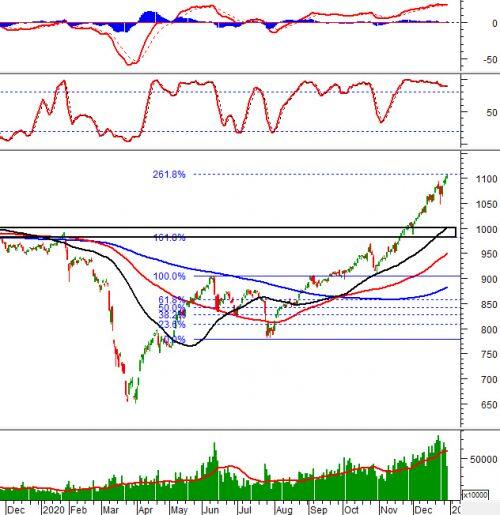 Phân tích kỹ thuật phiên chiều 30/12: VN-Index test ngưỡng Fibonacci Retracement 261.8%