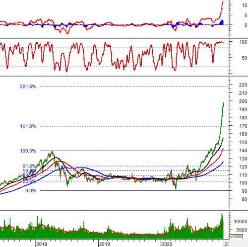 Phân tích kỹ thuật phiên chiều 30/12: VN-Index test ngưỡng Fibonacci Retracement 261.8%
