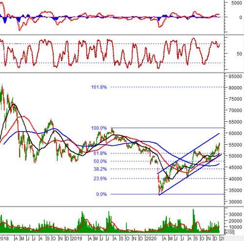 Phân tích kỹ thuật phiên chiều 30/12: VN-Index test ngưỡng Fibonacci Retracement 261.8%