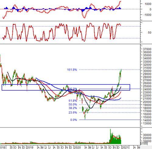 Phân tích kỹ thuật phiên chiều 30/12: VN-Index test ngưỡng Fibonacci Retracement 261.8%
