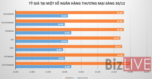 Ngân hàng bất ngờ giảm mạnh giá USD, tỷ giá liên ngân hàng xuyên thủng “ngưỡng chặn”