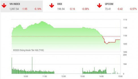 Giao dịch chứng khoán chiều 30/12: Nhóm chứng khoán bị chốt lời, VN-Index điều chỉnh