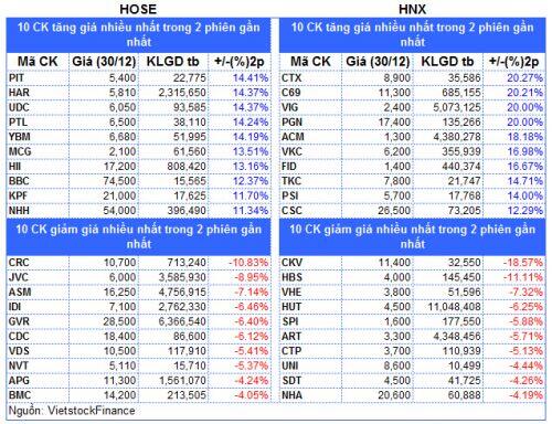 Top cổ phiếu đáng chú ý đầu phiên 31/12
