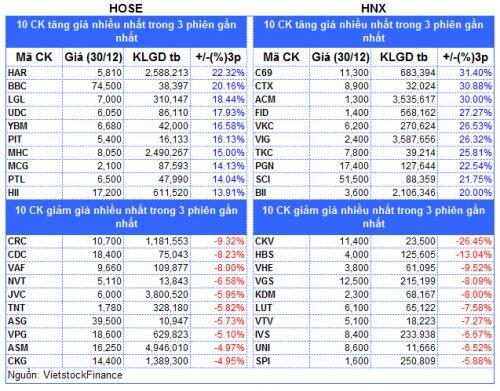 Top cổ phiếu đáng chú ý đầu phiên 31/12