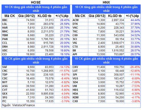Top cổ phiếu đáng chú ý đầu phiên 31/12