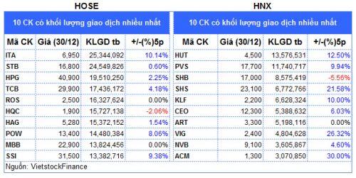 Top cổ phiếu đáng chú ý đầu phiên 31/12