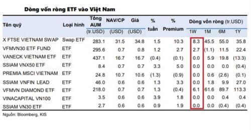 Dòng vốn ETF tiếp tục đổ vào thị trường chứng khoán Việt Nam