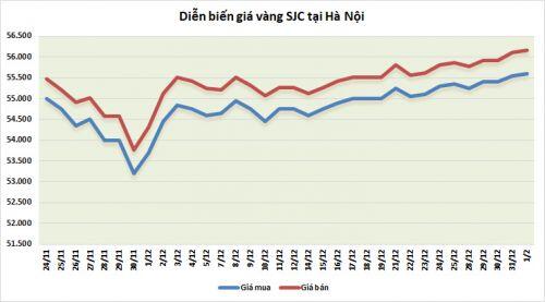 Thị trường vàng ngày 2/1: Giá vàng tăng ngay từ những ngày đầu năm 2021