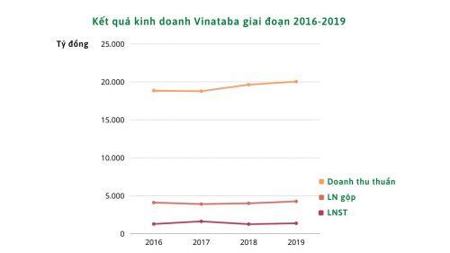 Thống trị ngành thuốc lá Việt, Vinataba thu tỷ USD năm 2020