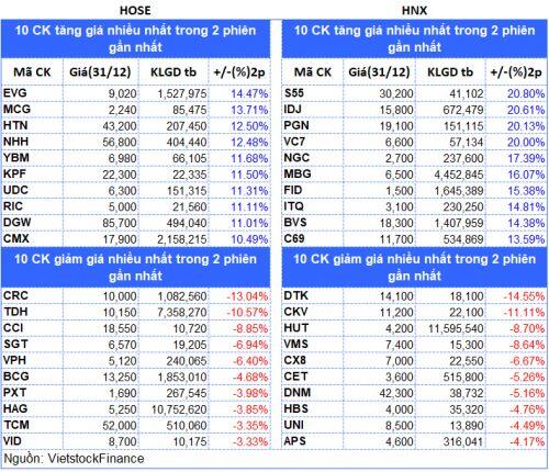 Top cổ phiếu đáng chú ý đầu năm 2021