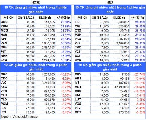 Top cổ phiếu đáng chú ý đầu năm 2021