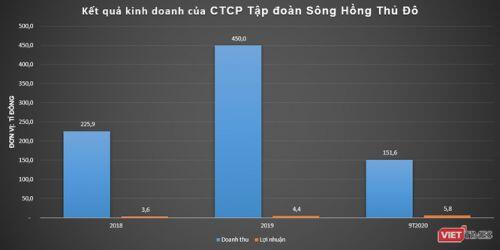 Đằng sau khoản cho vay linh hoạt gần 1.000 tỉ đồng của Tập đoàn Sông Hồng Thủ Đô