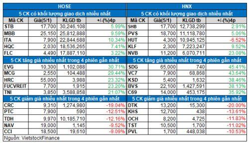 Vietstock Daily 06/01: Thanh khoản tiếp tục tăng trưởng