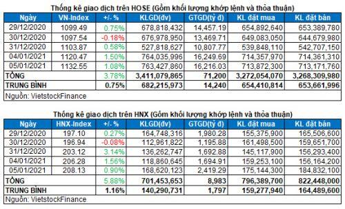 Vietstock Daily 06/01: Thanh khoản tiếp tục tăng trưởng