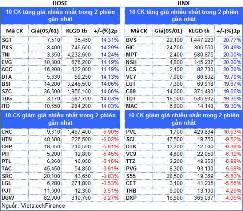 Top cổ phiếu đáng chú ý đầu phiên 06/01