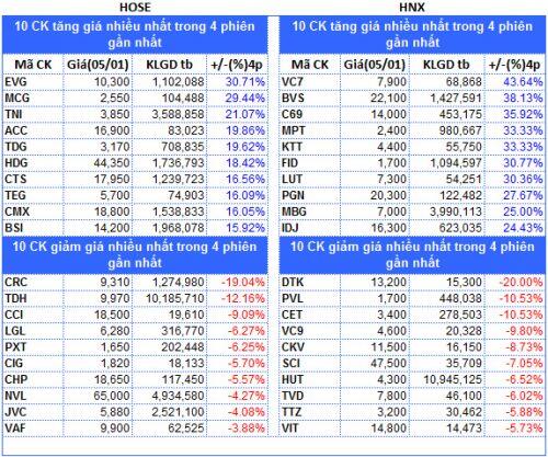 Top cổ phiếu đáng chú ý đầu phiên 06/01