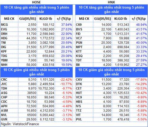 Top cổ phiếu đáng chú ý đầu phiên 06/01