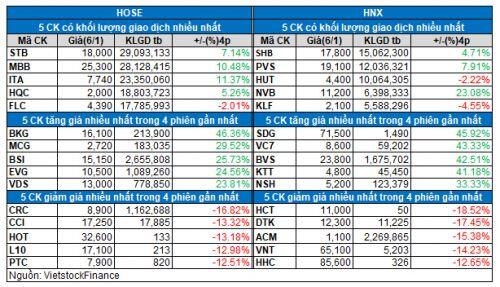 Vietstock Daily 07/01: Khối ngoại tiếp tục mua ròng