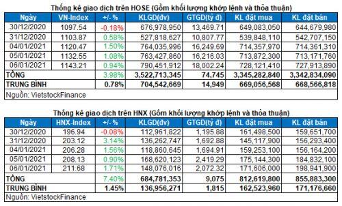 Vietstock Daily 07/01: Khối ngoại tiếp tục mua ròng