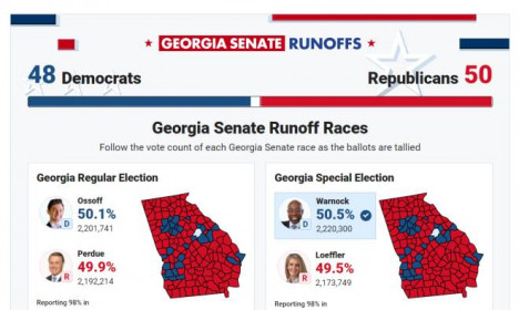 Thành viên Dân chủ đầu tiên tuyên bố thắng cử Thượng nghị sĩ ở Georgia
