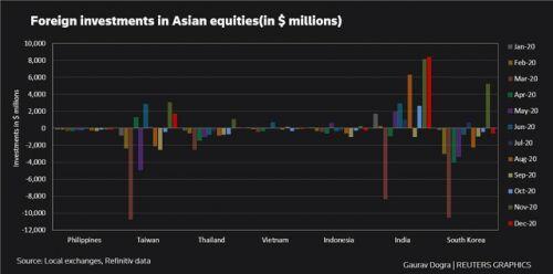 Khối ngoại bán ròng hầu hết các thị trường chứng khoán châu Á năm 2020