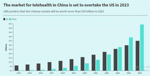 Ngành y tế trực tuyến của Trung Quốc có trị giá hơn 50 tỉ USD vào năm 2025