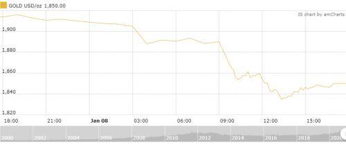 Thị trường vàng 9/1: Chốt tuần giao dịch kém nhất từ tháng 11/2020