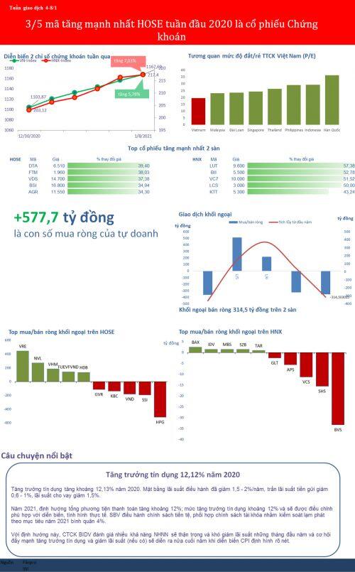 [BizSTOCK] 3/5 mã tăng mạnh nhất HOSE tuần đầu 2020 là cổ phiếu chứng khoán