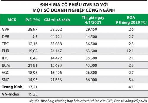 Cổ phiếu Tập đoàn Công nghiệp Cao su (GVR): Dấu hiệu phân phối đỉnh