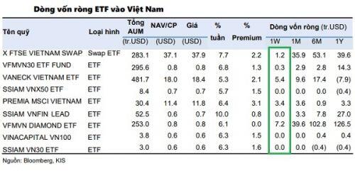 Dòng vốn ETF tiếp tục chảy vào chứng khoán Đông Nam Á