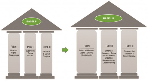 Hoàn thành sớm Basel II, ngân hàng tiến đến Basel III