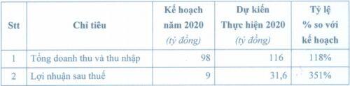SVT ước lãi sau thuế 2020 gấp 3.5 lần kế hoạch
