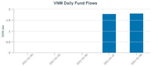 Hơn 3.5 triệu USD chảy vào VNM ETF trong tuần đầu năm 