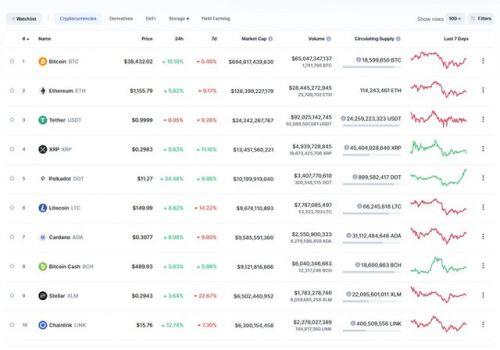 Giá Bitcoin hôm nay ngày 14/1: Khối lượng giao dịch đạt mức kỷ lục, giá Bitcoin tăng mạnh hơn 10% vượt mốc 38.000 USD