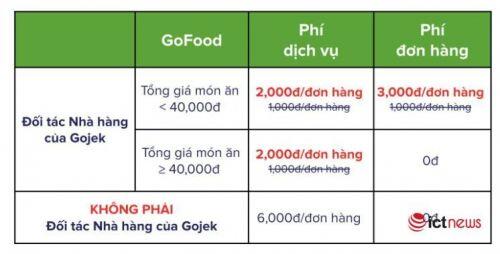 Gojek tăng phí dịch vụ và phí đơn hàng GoFood