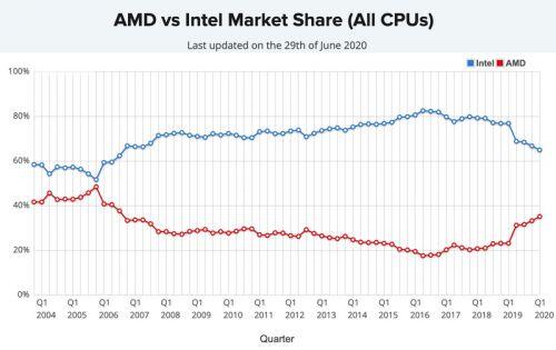 Tại sao CEO Intel phải xin từ chức?